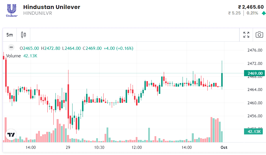 hindustan unilever stock trend