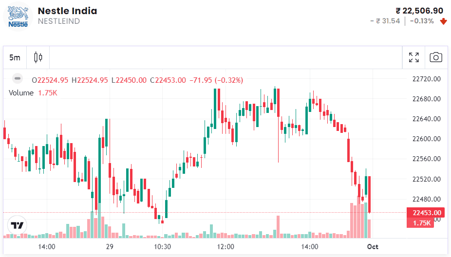 nestle india stock trend