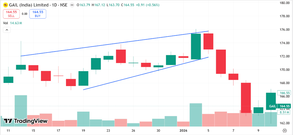 Formation of Rising Wedge Pattern