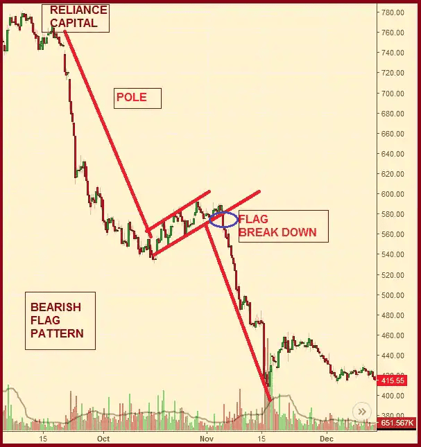 Bear flag pattern