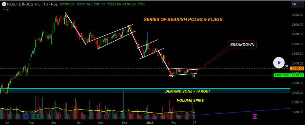 series of bearish poles and flags