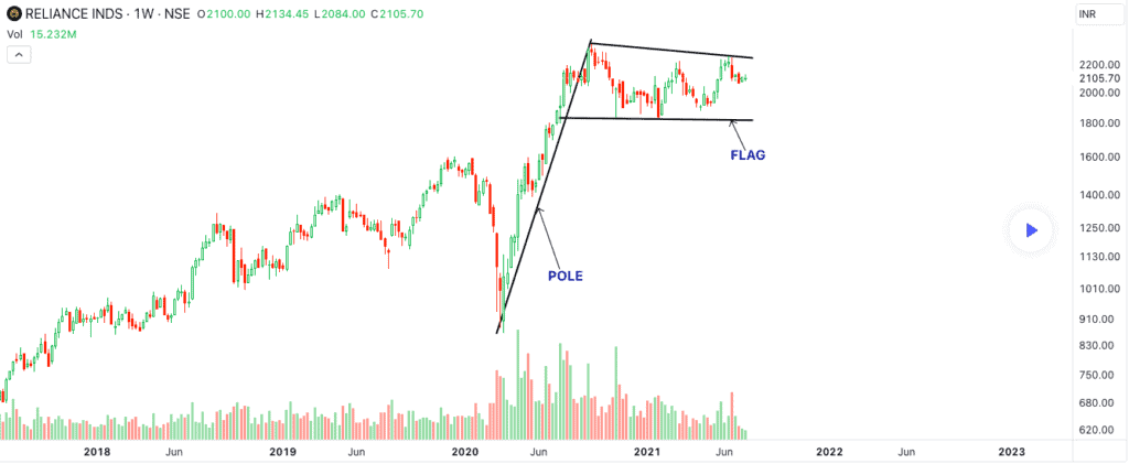 Bull flag pattern