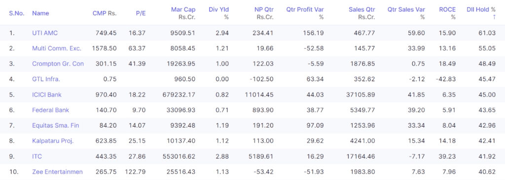 Top 10 DII positions by percentage of holdings