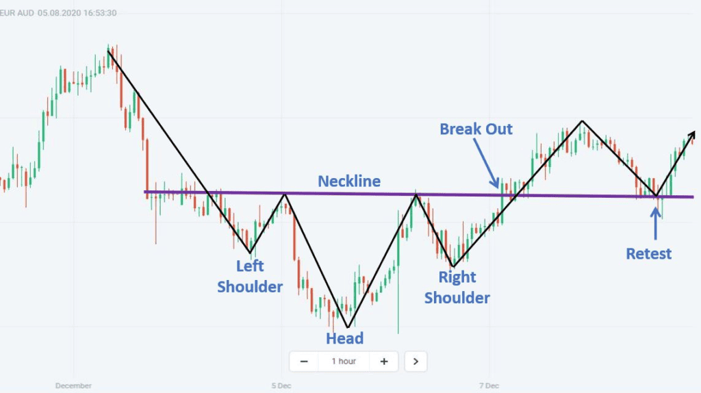 inverted head and shoulders pattern