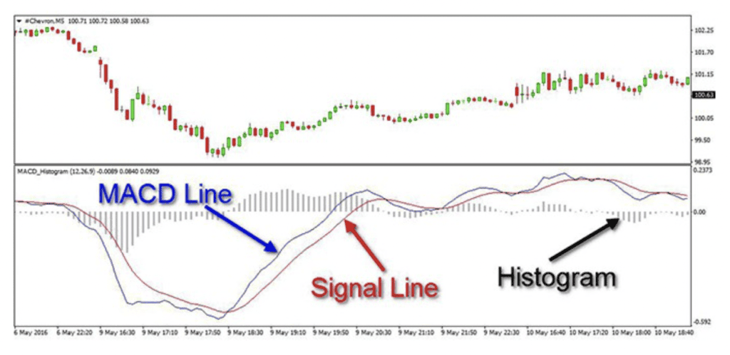 macd