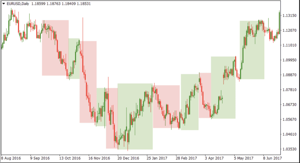 Swing Trading Chart