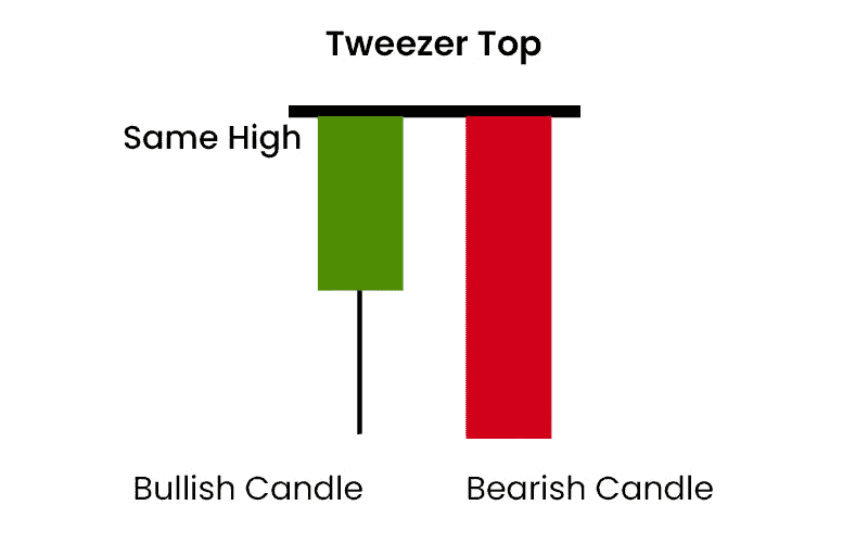 tweezer top candlestick pattern