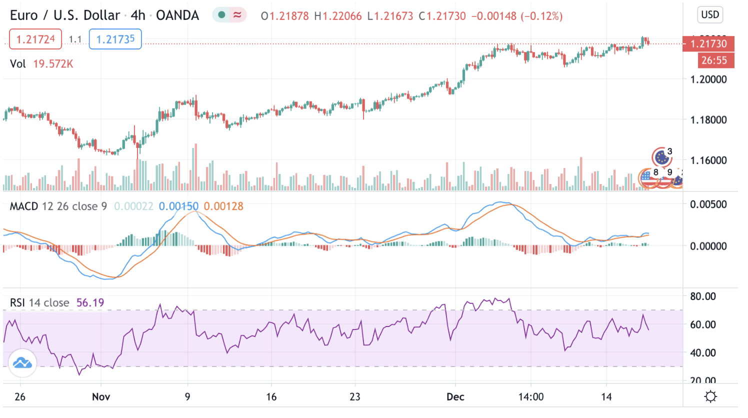 What is MACD Indicator: Calculation and Settings