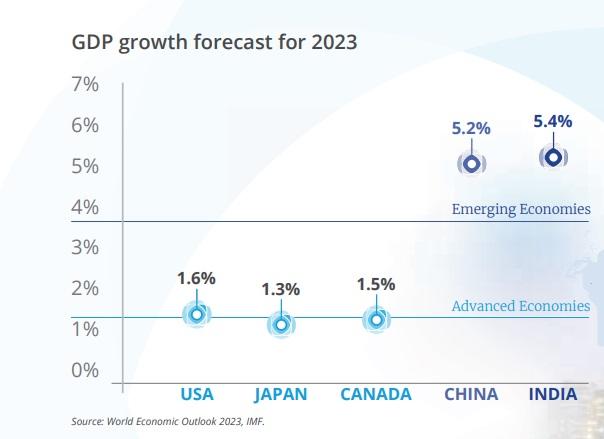 GDP growth