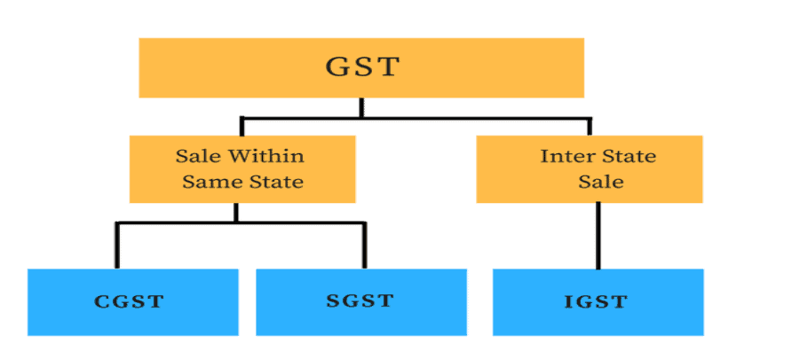 Difference between CGST, SGST and IGST