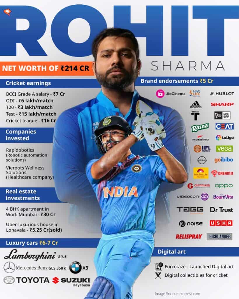 rohit sharma net worth