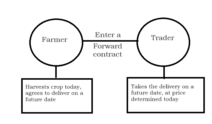what is forward market