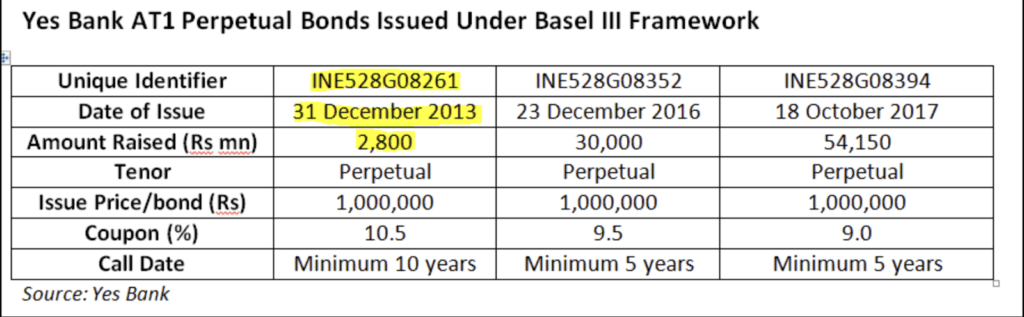 Yes bank AT1 perpetual bonds