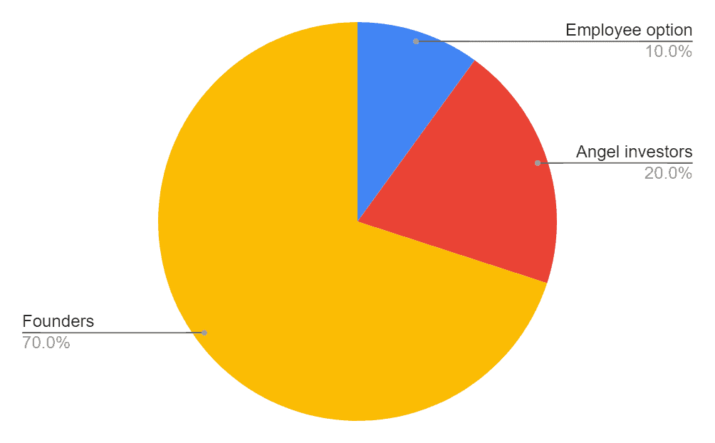 Typical angel investor ownership