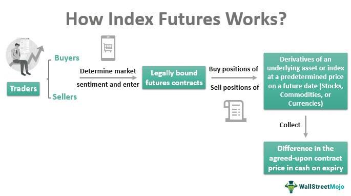 index futures