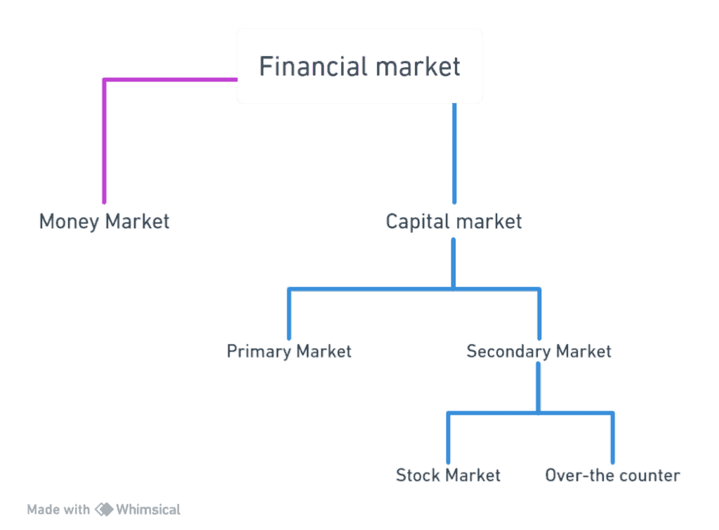 over the counter market