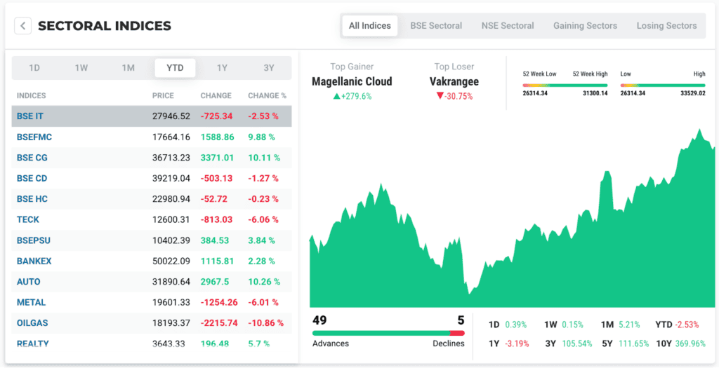 sectoral indices