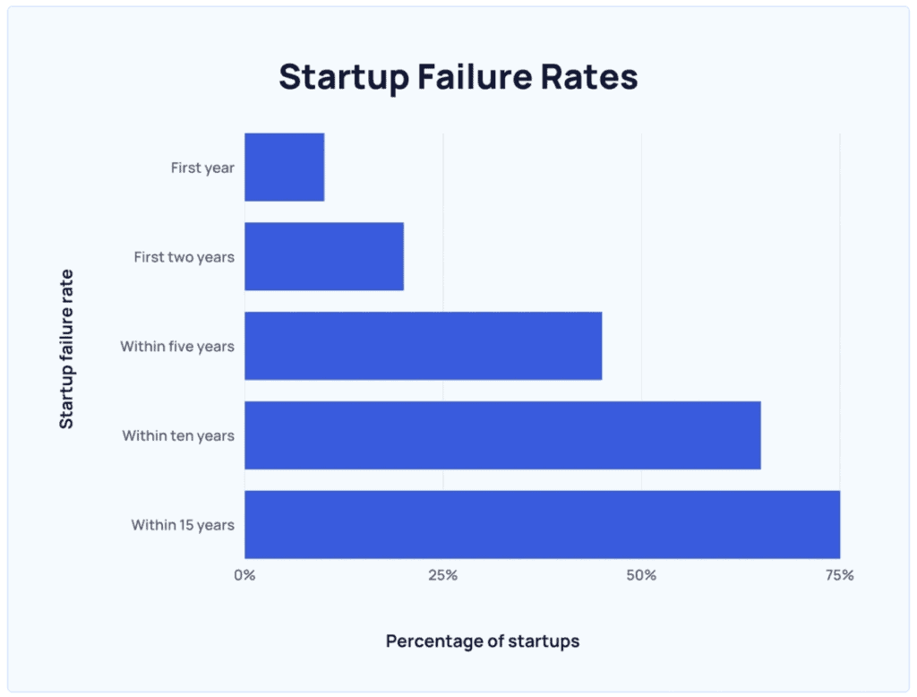 startup failure rate