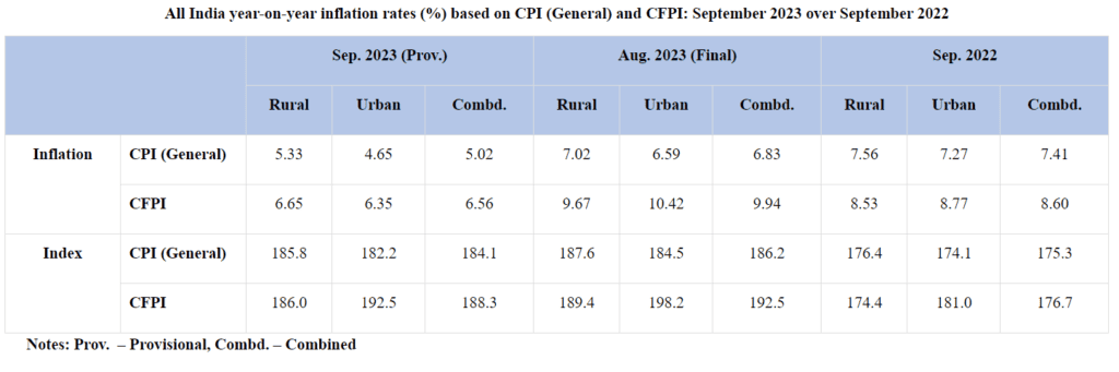 what is consumer price index
