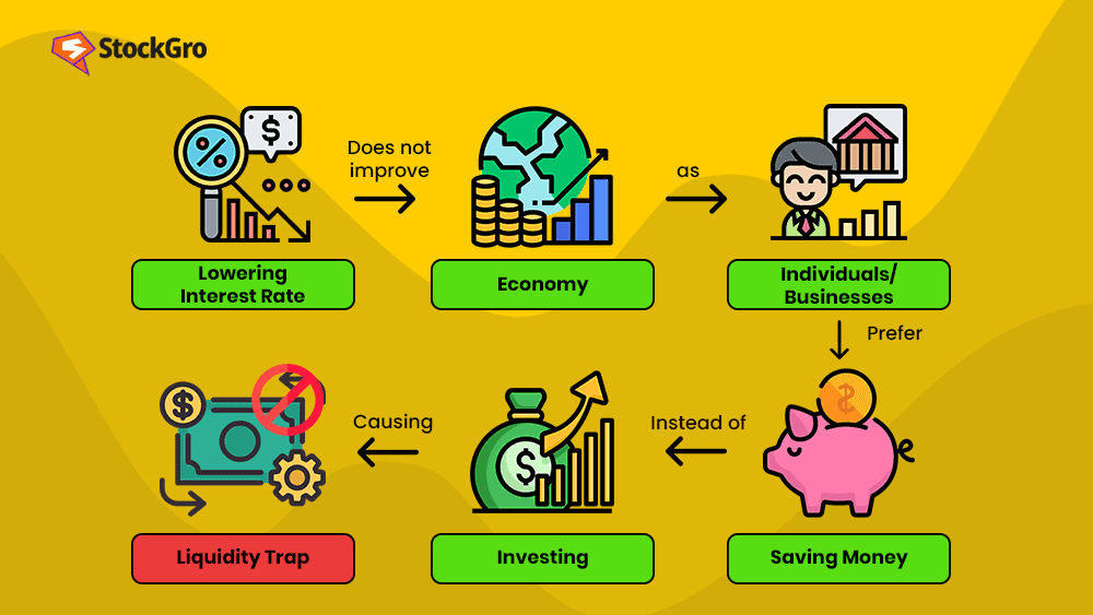 what is liquidity trap