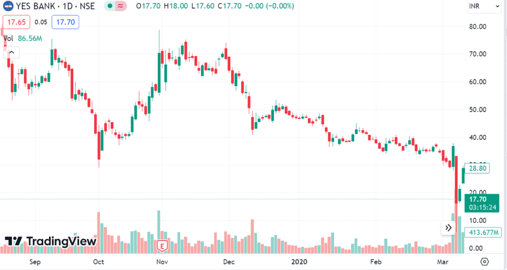 yes bank