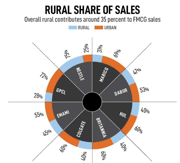 Fast-Moving Consumer Goods