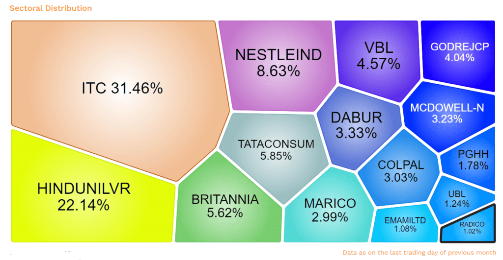 Fast-Moving Consumer Goods