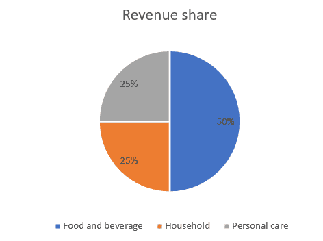 Fast-Moving Consumer Goods