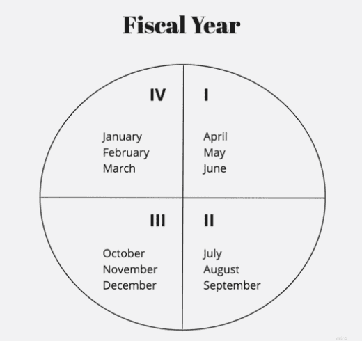 fiscal Year