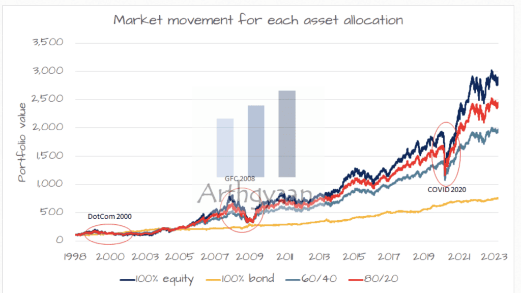 GOI dated bond