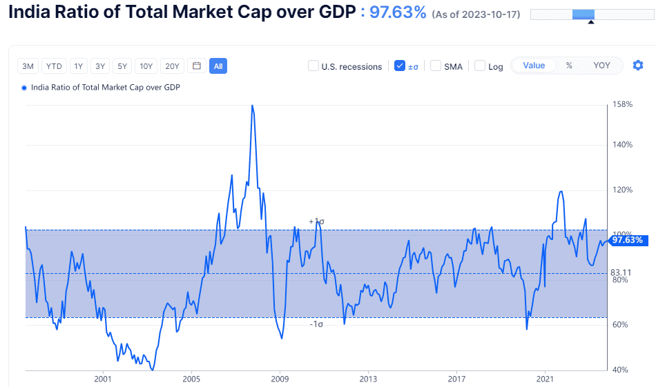 market cap to gdp ratio