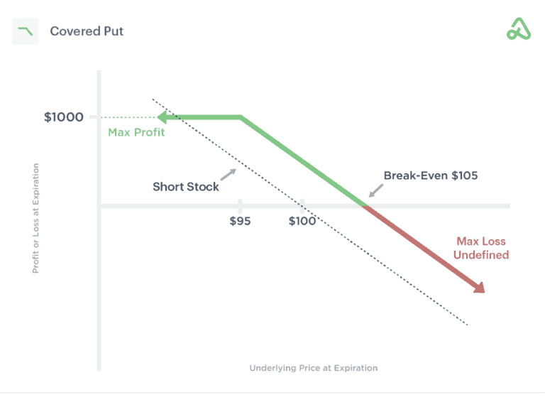 Covered put what it is, pros & cons and strategy