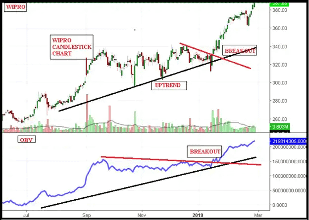 Line chart showing the On-Balance Volume (OBV) indicator as a cumulative line starting at zero, rising when buying volume exceeds selling volume, and falling when selling volume is higher than buying volume.