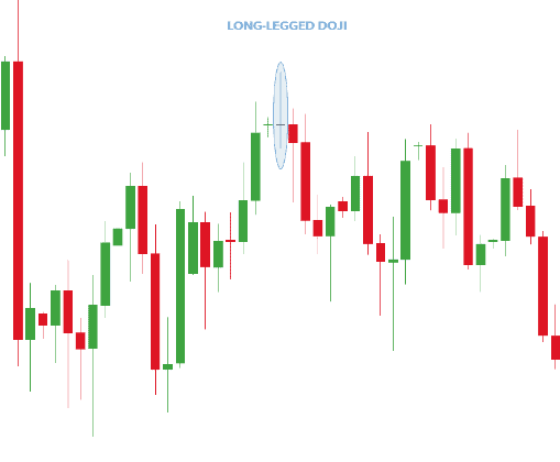 Trading strategies using the long-legged doji