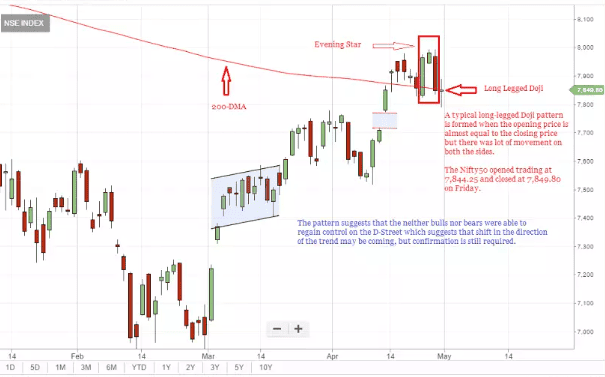 long legged doji