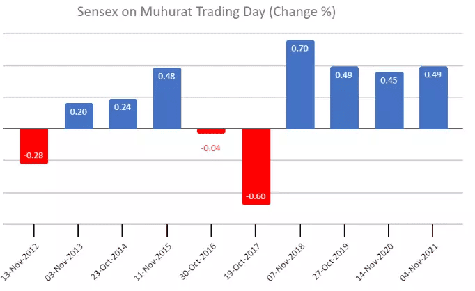 diwali muhurat trading