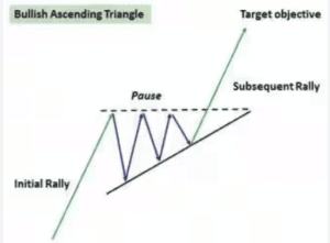 Triangle Patterns: A Guide to Trading Chart Patterns