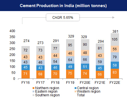 cement industry in india