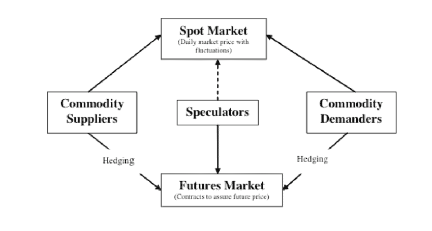 commodity futures