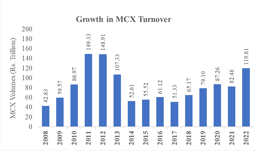 growth in MCX turnover
