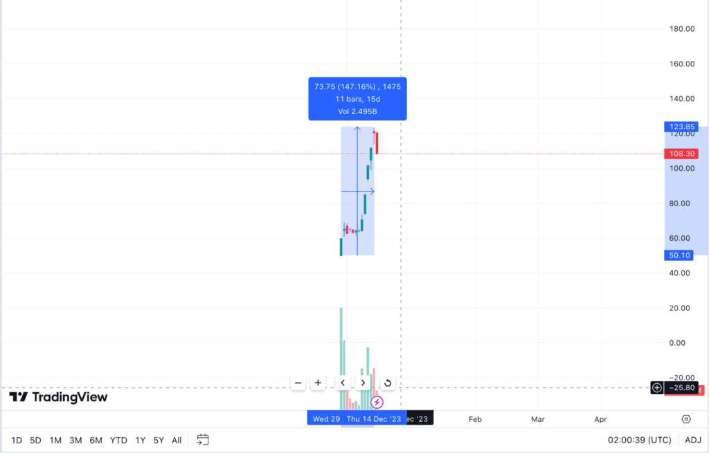 IREDA technicals