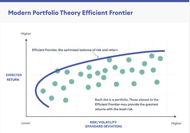 modern portfolio theory