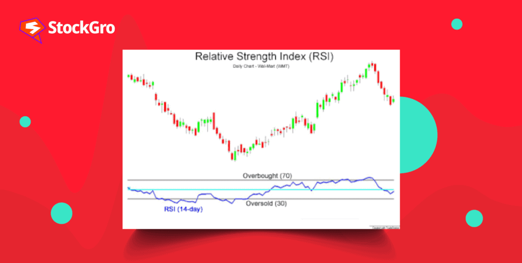 relative strength index