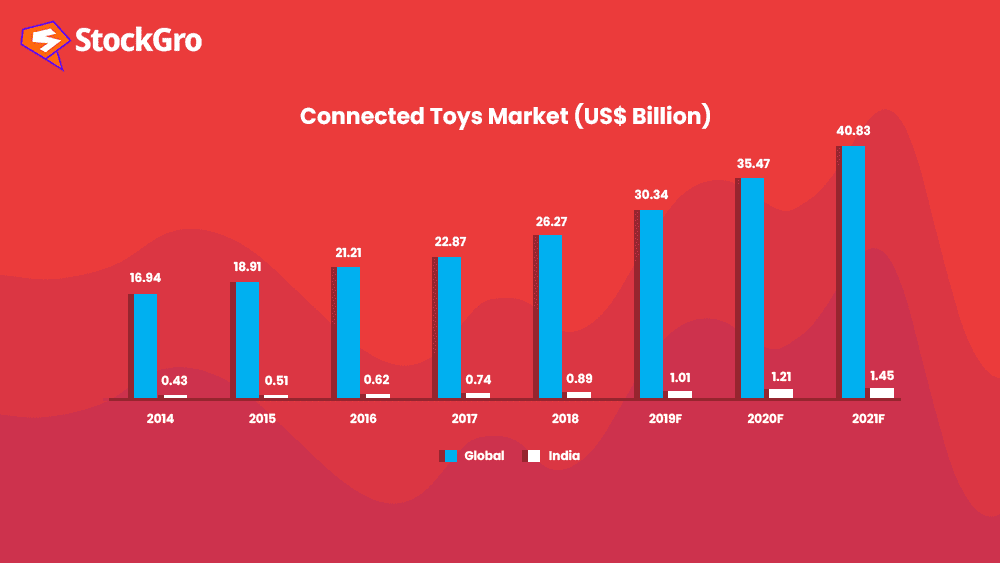 Indian toy sector