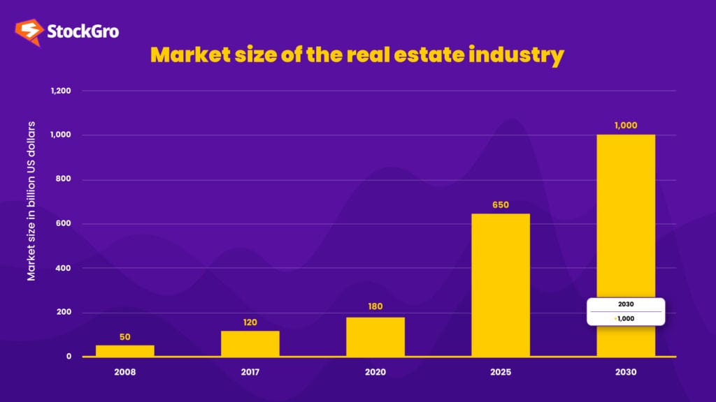 real estate industry in india