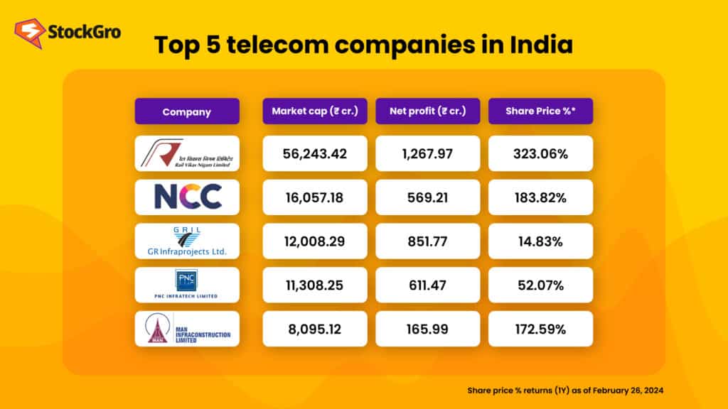 telecom industry in india