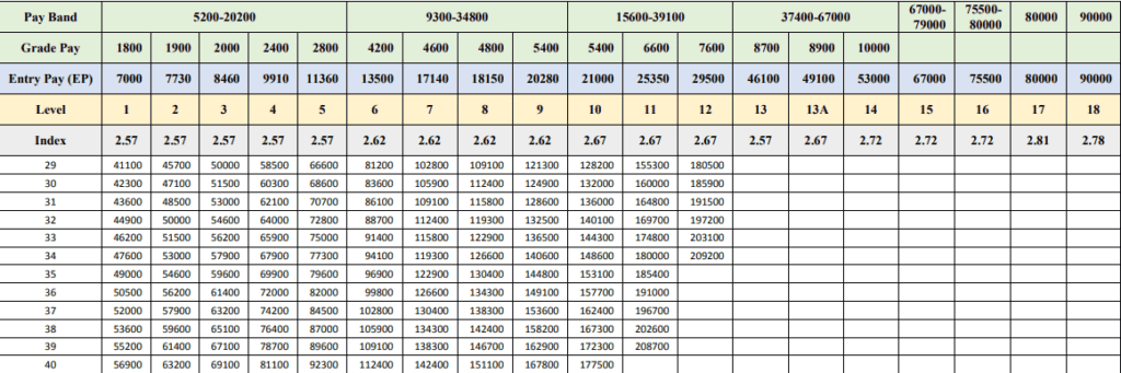 7th pay matrix for central government employees