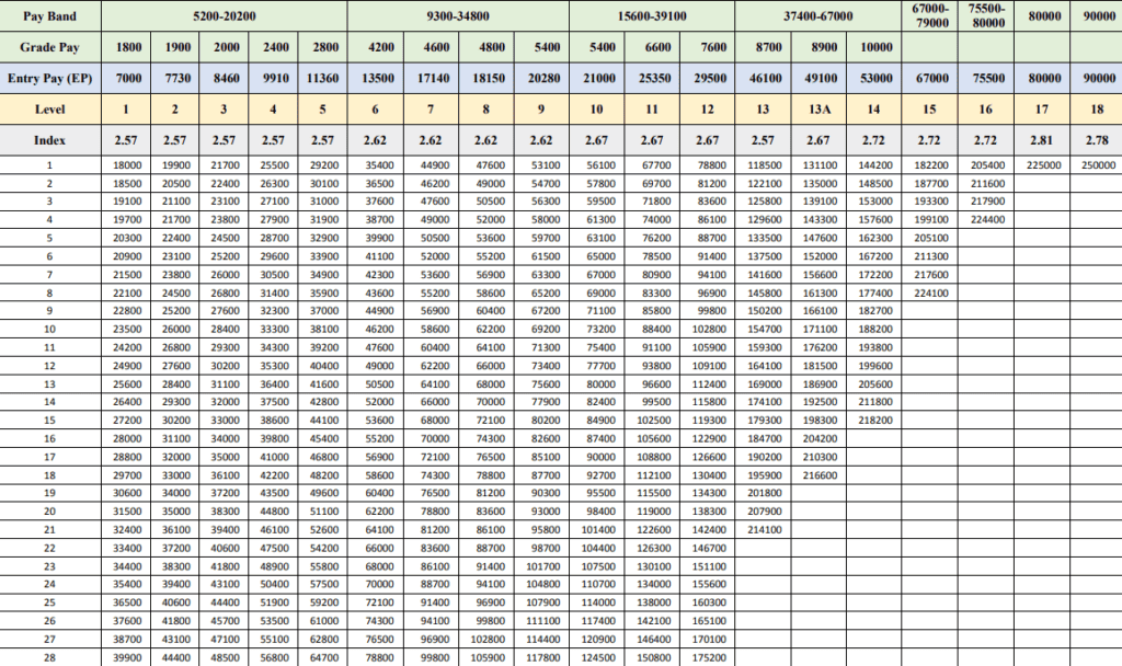 7th pay matrix for central government employees