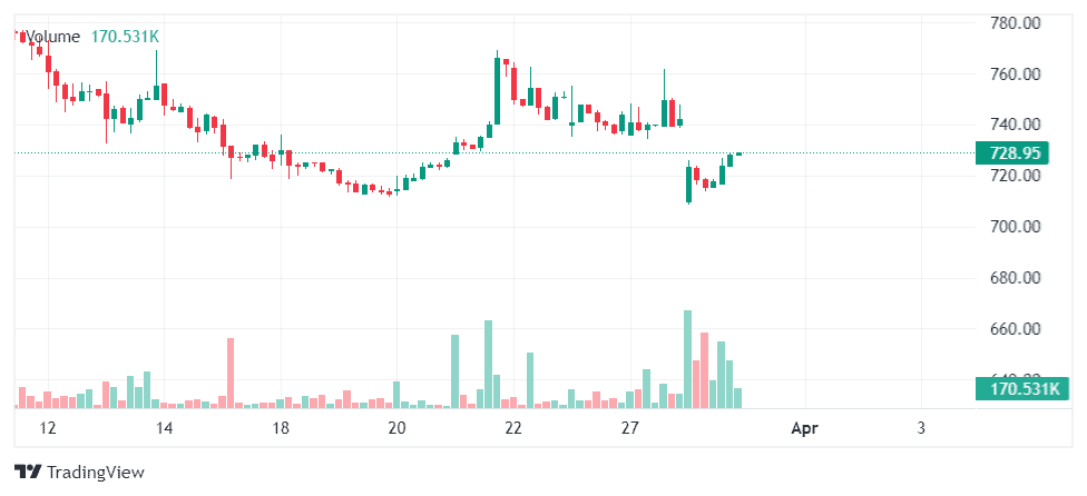 icici securities share price