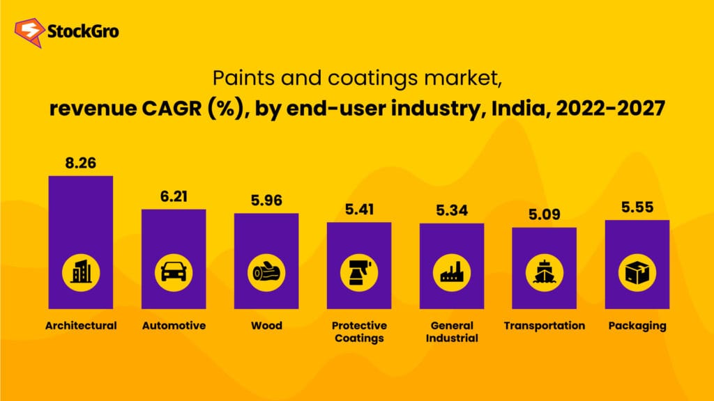 paint industry in india